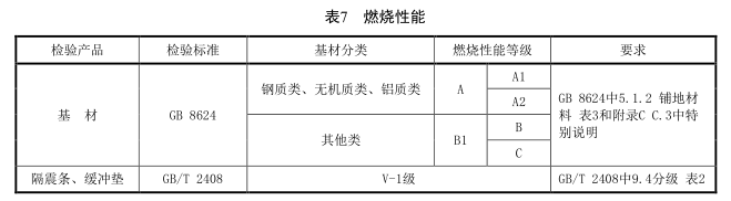 燃燒性能 燃燒性能